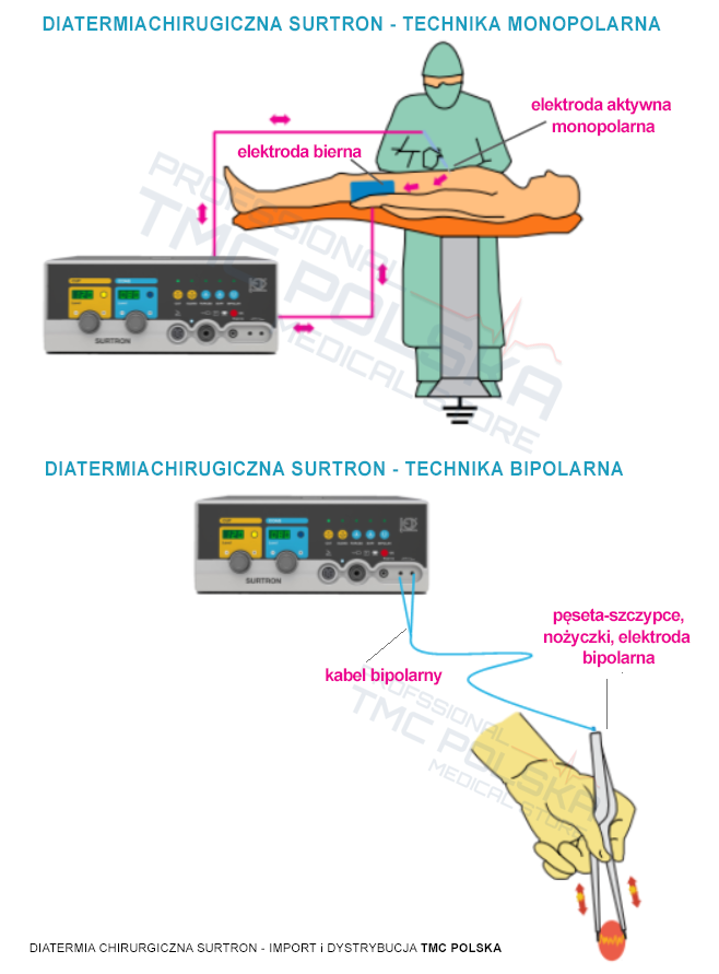 Użytkowanie diatermi chirurgicznych SURTRON 80, SURTRON 120, SURTRON 160